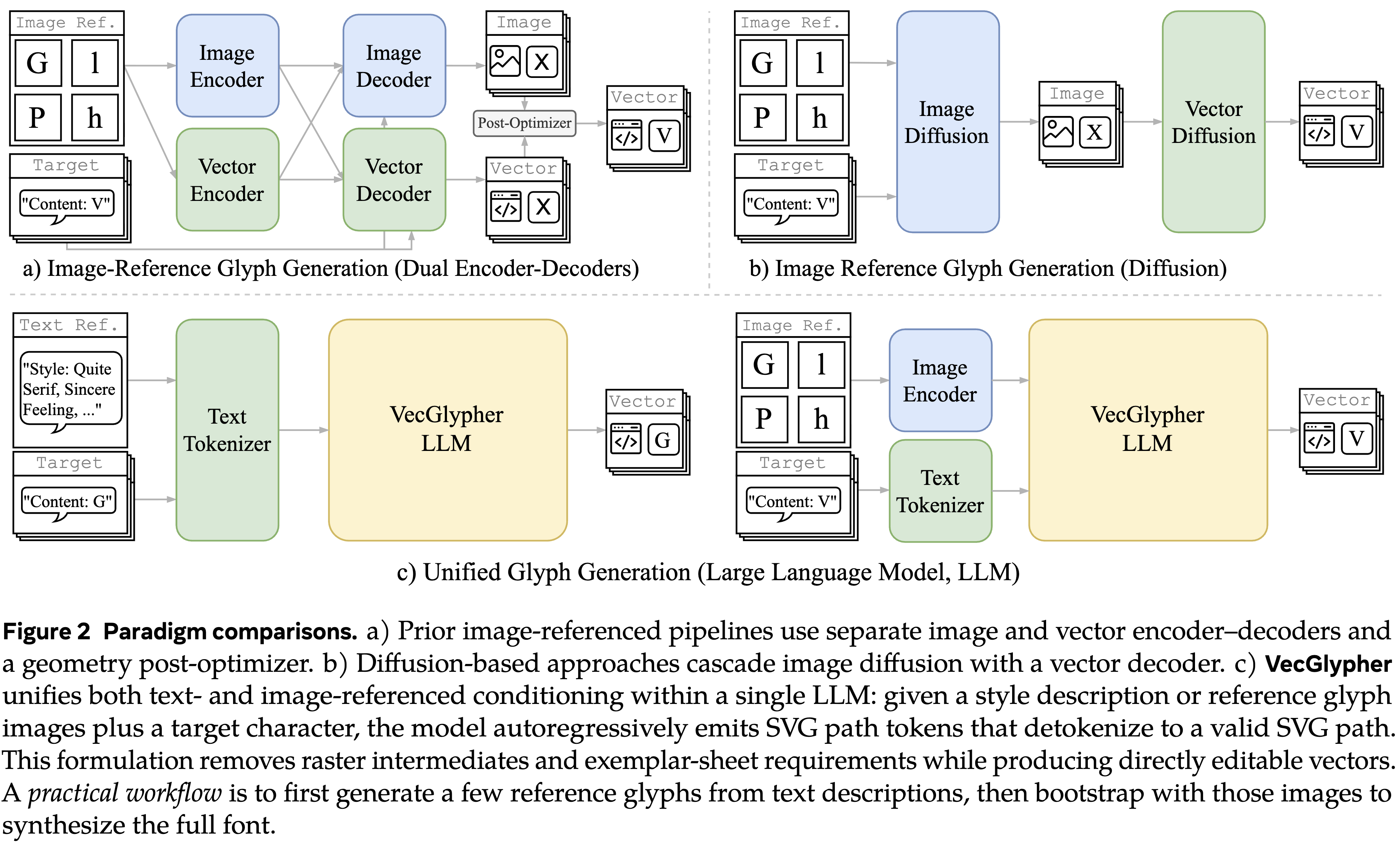 Figure 2 paradigm comparison between prior methods and the unified VecGlypher LLM approach.